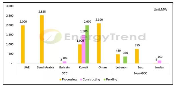 预估2019-2021每年新增5GW！中东光伏市场正崛起